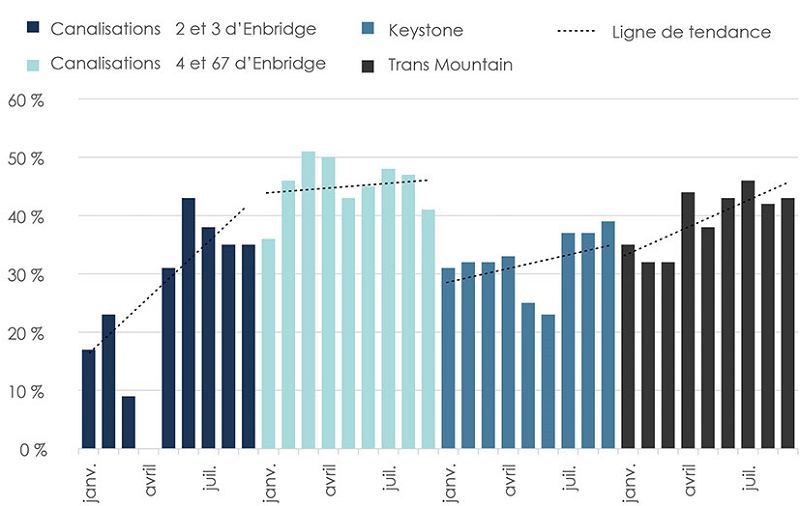 Figure 5. Répartition de la capacité en 2018 sur quelques pipelines réglementés par l’Office