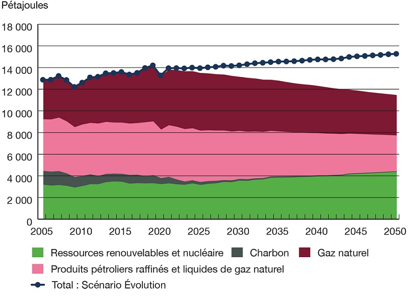 Demande d’énergie primaire