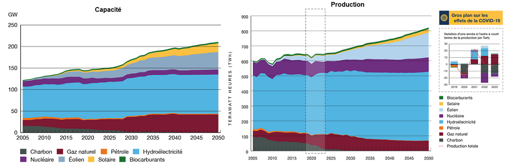 Électricité, capacité installée et production