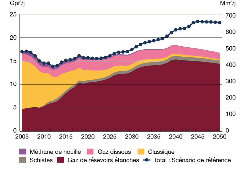 Production de gaz naturel