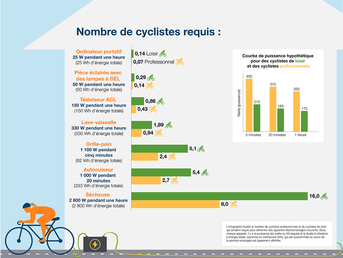 La bicyclette pour alimenter votre foyer graphique