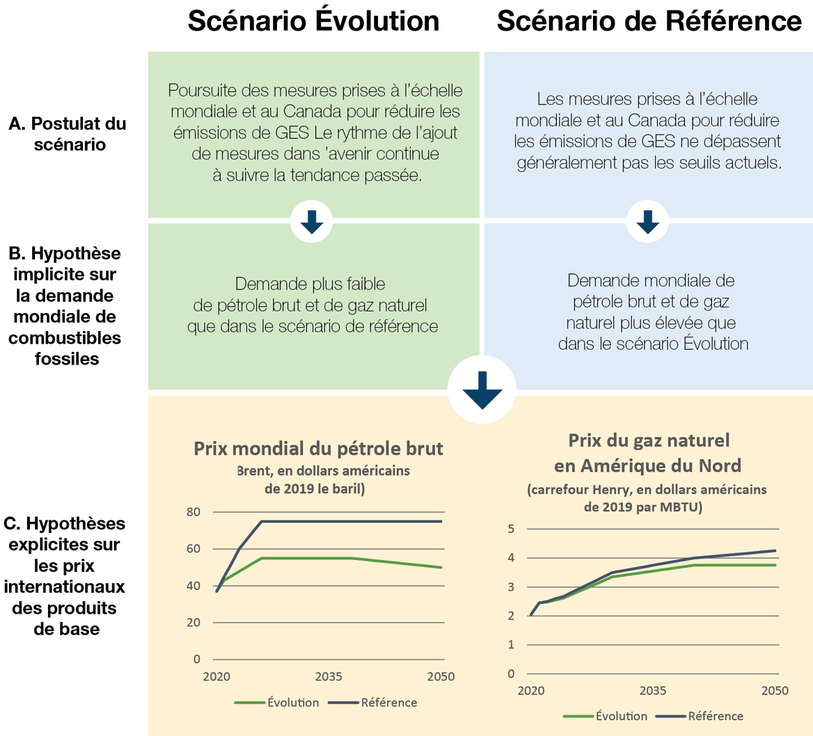 Figure 1. Hypothèses de prix du pétrole brut et du gaz naturel dans Avenir énergétique 2020