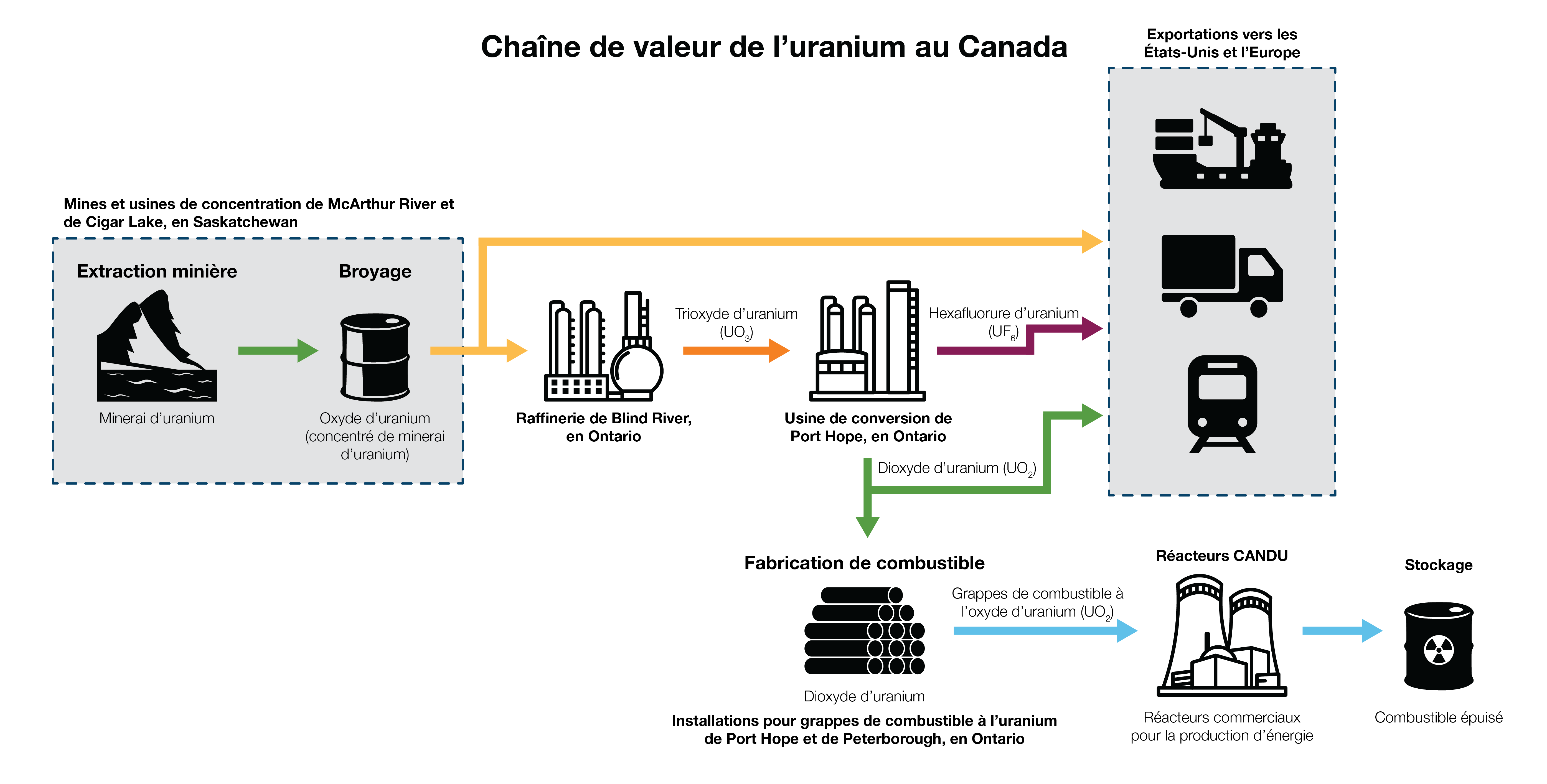 Ce diagramme illustre la chaîne de valeur de l’uranium au Canada, de l’extraction minière à l’élimination du combustible épuisé.