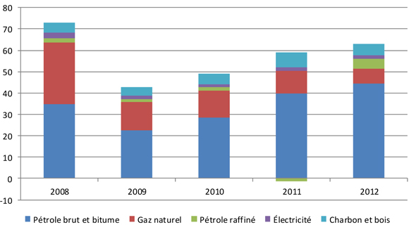 Figure 1 - Recettes nettes d’exportation d’énergie