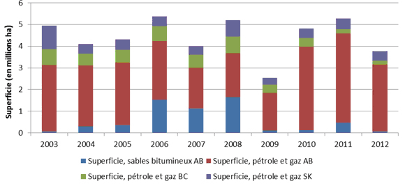 Figure 3(b) - Dépenses pour les activités liées aux droits fonciers pour le pétrole, le gaz et les sables bitumineux dans le BSOC