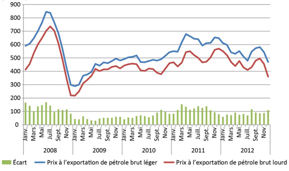 Figure 8 - Prix à l’exportation du brut léger et du brut lourd (en $/m³)
