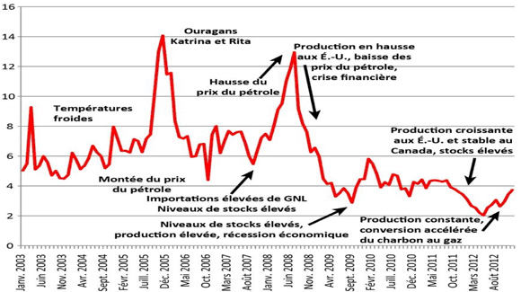 Figure 10 - Évolution du prix du gaz naturel en Amérique du Nord - Prix moyen sur trois jours au carrefour Henry ($ US/MBTU)