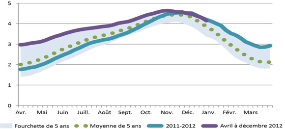 Figure 11 - Évolution des stocks au Canada et aux États-Unis