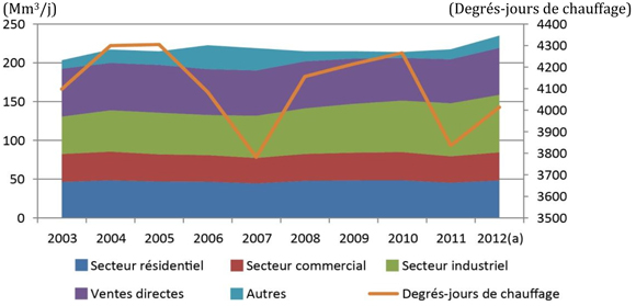 Figure 12 - Consommation canadienne de gaz naturel et degrés-jours de chauffage