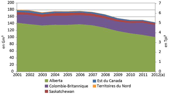 Figure 14 - Production annuelle canadienne de gaz naturel commercialisable