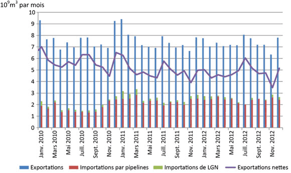 Figure 15 - Exportations et importations canadiennes mensuelles de gaz naturel