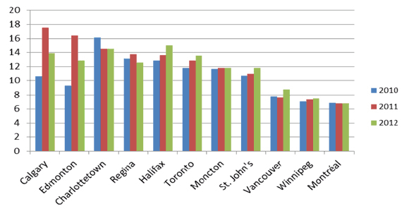 Figure 16 - Prix de l’électricité dans le secteur résidentiel au Canada (en cents/kWh)