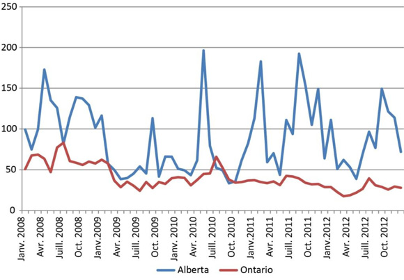 Figure 17 - Prix de l’électricité en période de pointe sur les marchés de gros - Alberta et Ontario (en $/MWh)