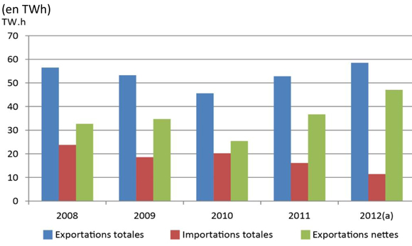 Figure 18 - Exportations et importations annuelles d’électricité