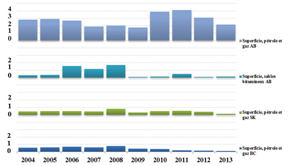 Figure 3(B) - Dépenses pour les activités liées aux droits fonciers pour le pétrole, le gaz et les sables bitumineux dans le BSOC
