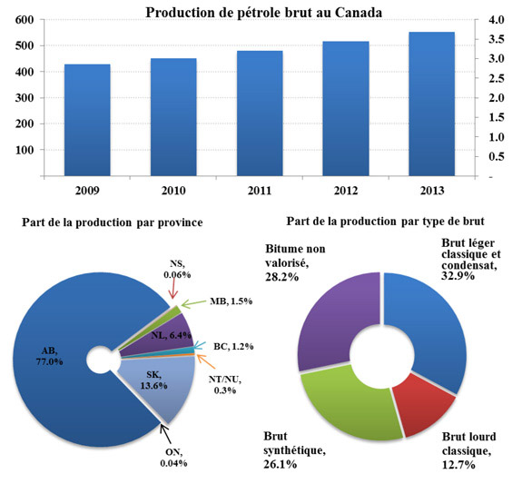 Figure 4 - Production de pétrole brut