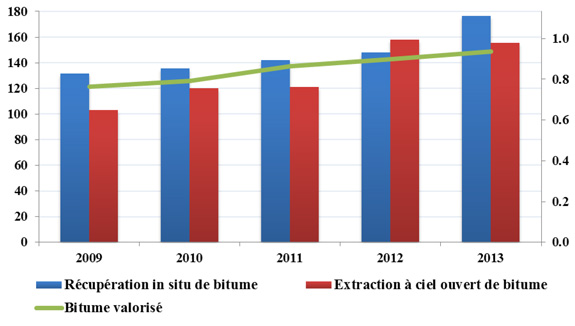 Figure 5 - Production de bitume brut