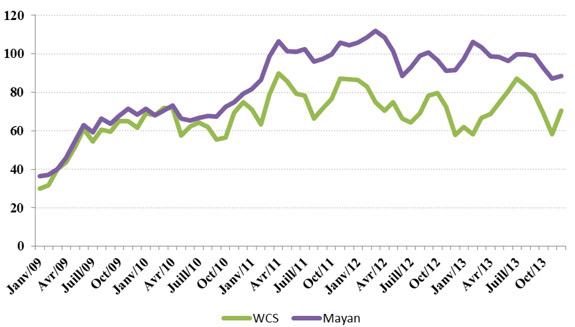 Figure 7 - Prix du pétrole Maya mexicain et du pétrole Western Canadian Select
