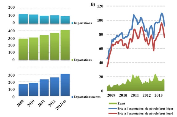 Figure 8 - Exportations et importations annuelles de pétrole brut canadien - A) et Prix à l’exportation du brut léger et du brut lourd - B)