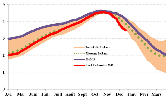 Figure 10 - Stocks de gaz naturel au Canada et aux États-Unis