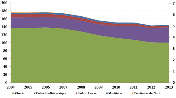Figure 14 - Production canadienne de gaz naturel commercialisable