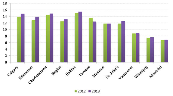 Figure 16 - Prix moyens de l’électricité pour les utilisateurs du secteur résidentiel au Canada, 2012-2013