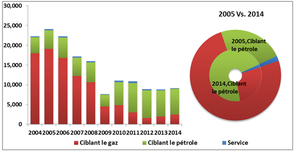 Figure 2 - Nombre de puits forés dans l’Ouest canadien