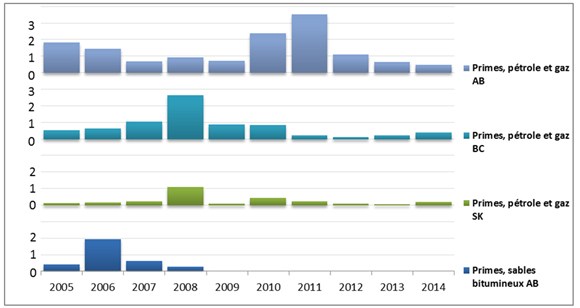 Figure 3(A) - Dépenses pour les droits versés dans l’Ouest canadien pour le pétrole, le gaz et les sables bitumineux - Recettes des droits fonciers
