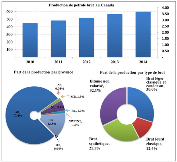 Figure 4 - Production moyenne de pétrole brut canadien