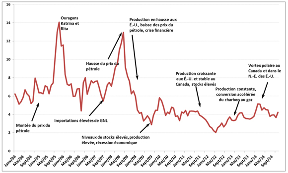 Figure 9 - Évolution du prix du gaz naturel en Amérique du Nord - Prix moyen sur trois jours au carrefour Henry