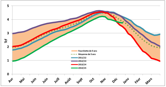 Figure 10 - Stocks de gaz naturel au Canada et aux États-Unis