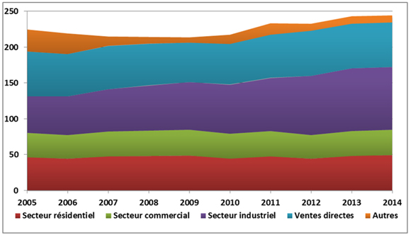 Figure 11 - Consommation canadienne de gaz naturel