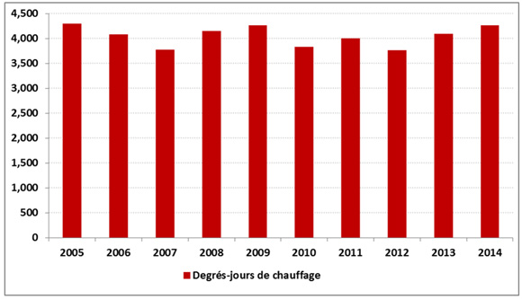 Figure 12 - Degrés-jours de chauffage durant l’année