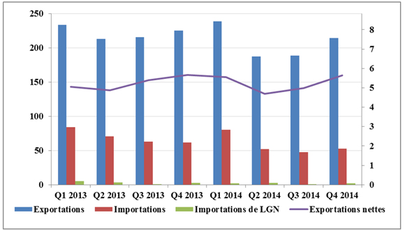 Figure 15 - Exportations et importations canadiennes trimestrielles de gaz naturel
