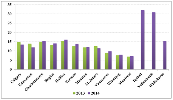 Figure 16 - Prix de l’électricité dans le secteur résidentiel au Canada