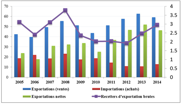 Figure 17 - Exportations et importations annuelles d’électricité