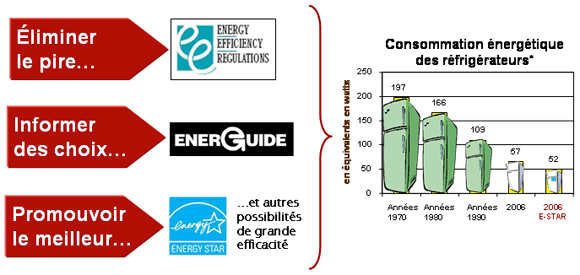 Figure 2 : Approche multiniveaux pour la transformation du marché