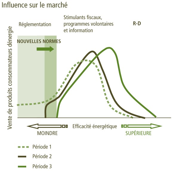 Figure 3 : Promotion du rendement énergétique