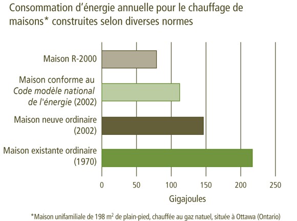 Figure 4 : Comparaison du rendement énergétique de différents types de maisons