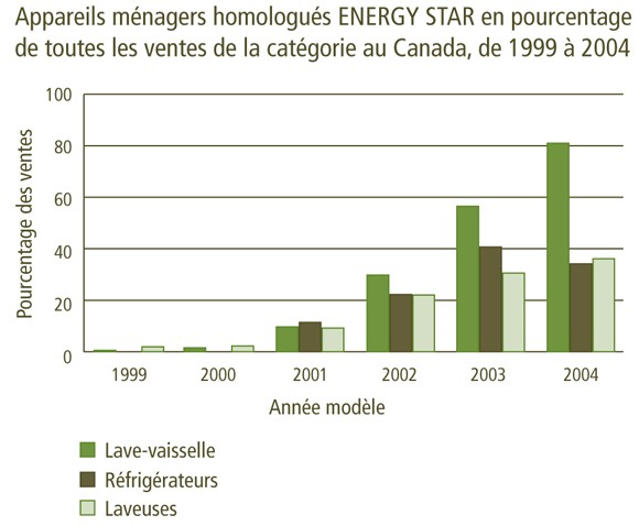 Figure 5 : Étiquetage des appareils ménagers et sensibilisation