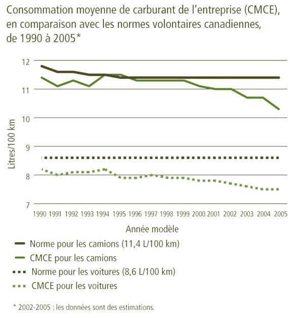 Figure 6 : Normes sur le carburant des véhicules (1990-2005)