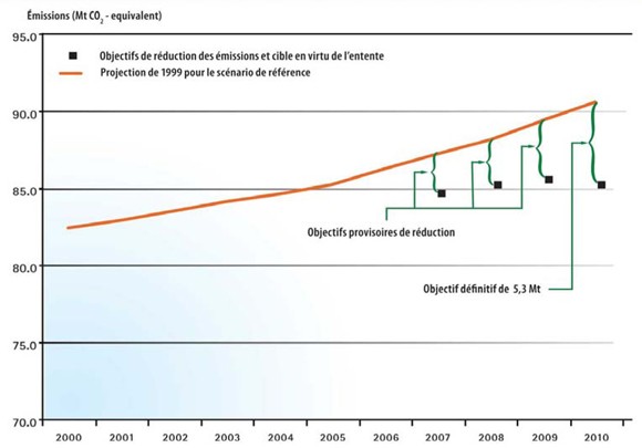 Figure 7 : Illustration des émissions de GES des véhicules légers