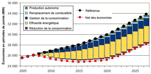 Figure 2 : Stratégie d’économie de l’Ontario