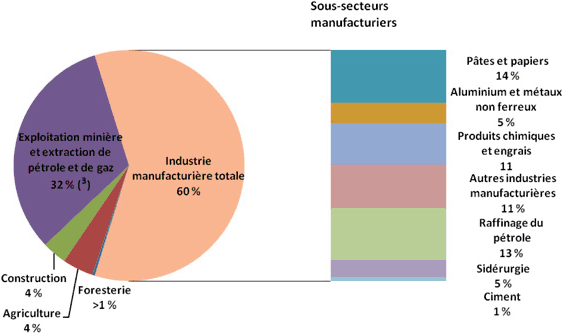 Figure 2 : Catégories du secteur industriel et leur répartition dans la demande d’énergie
