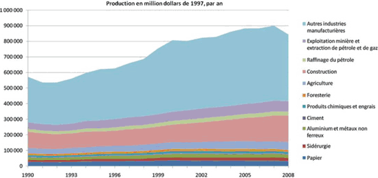 Figure 4 : Production par sous-secteur industriel