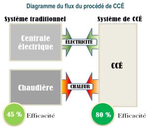 Figure 7 : Centrale électrique traditionnelle par rapport à l’efficacité