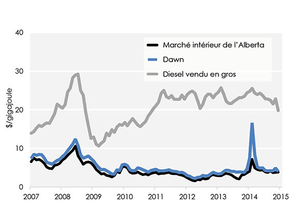 Figure 15 : Gaz naturel vendu en gros et prix du diesel (moyenne canadienne)