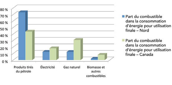 Figure 1 : Consommation selon le type de combustible - comparaison entre le Canada et le Nord