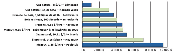 Figure 2 : Comparaison du coût de chauffage annuel selon le combustible, 2007
