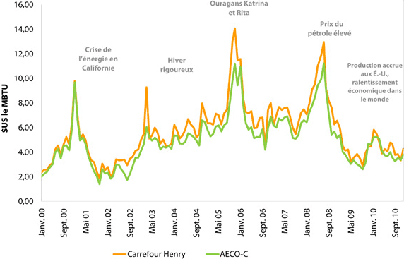 Figure 6 : Prix mensuels au carrefour Henry et AECO-C de 2000 à 2010